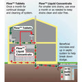 Flow!™ Plumbing Biomaintenance