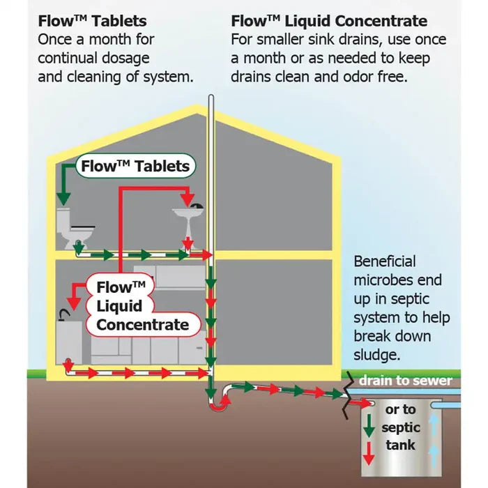 Flow!™ Plumbing Biomaintenance