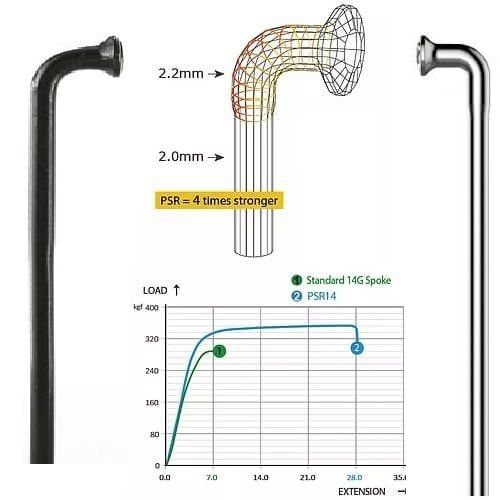 Examination of two metal spokes, cold forged to increase durability, available in different thicknesses (2.0mm and 2.2mm), includes a strength diagram and a wireframe showcasing the robust structure of the stainless steel spokes from Pillar PSR 14g Spokes Oil Slick (18 Pack).