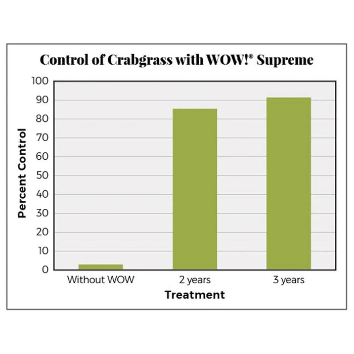 WOW!® Supreme™ Pre-Emergent Weed Control & Lawn Fertilizer